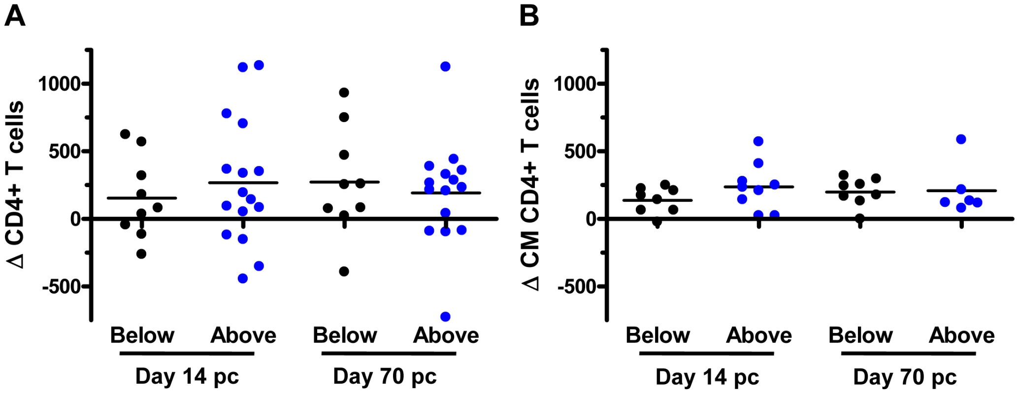 Lack of association between <i>KIR3DH</i> copy numbers and clinical course following SIVmac251 infection in <i>Mamu-A*01</i><sup>–</sup> rhesus monkeys.