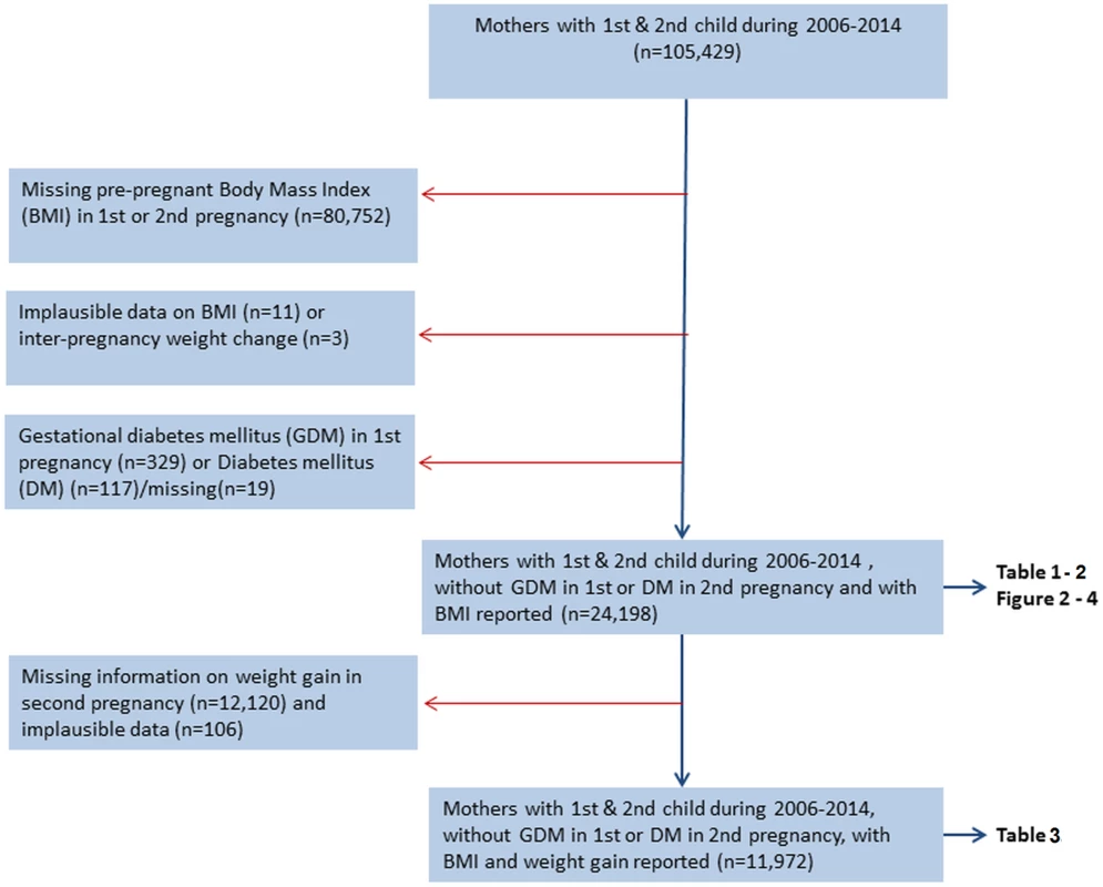 Flow chart showing inclusion and exclusions, The Medical Birth Registry of Norway, 2006–2014.
