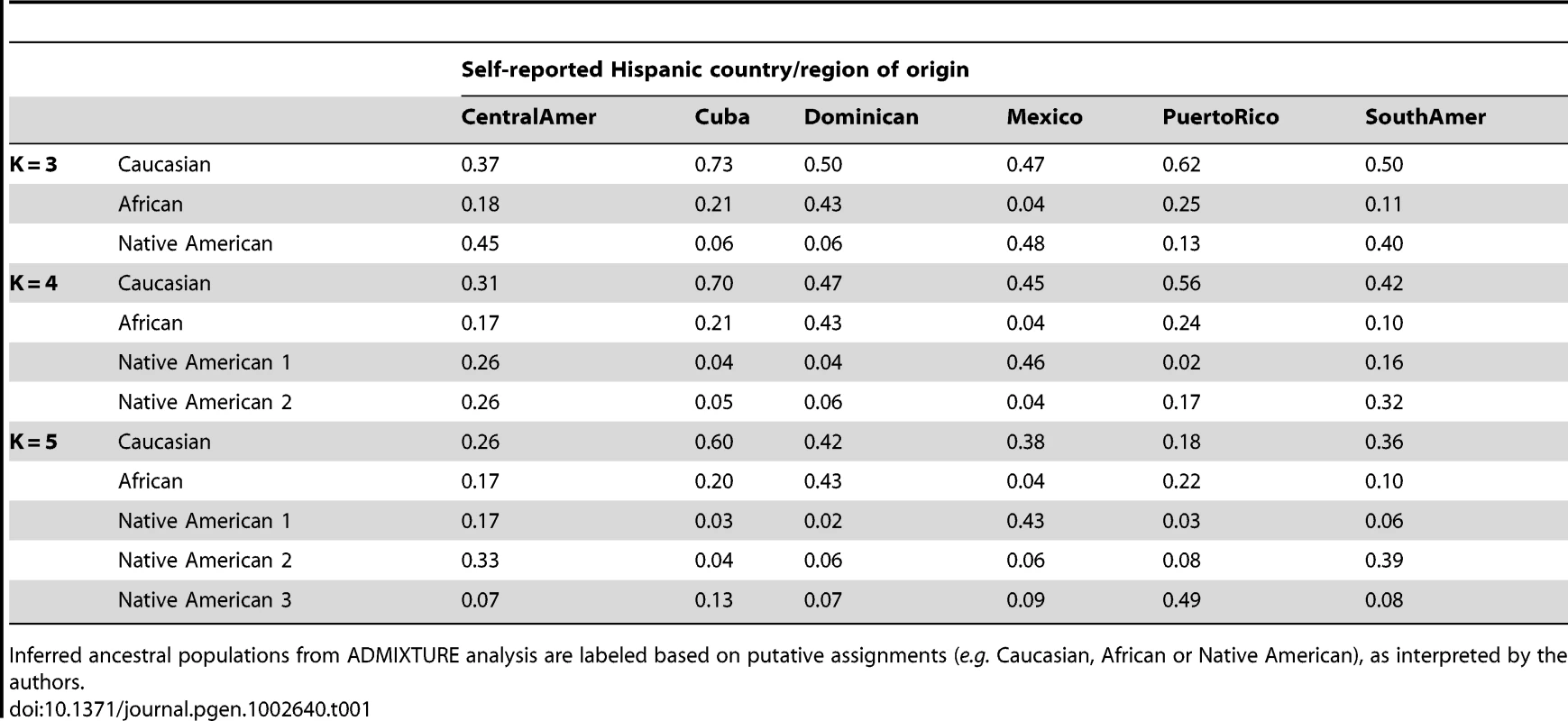 Proportion of ancestry estimates averaged within each Hispanic country/region of origin, from model-based clustering analysis of 1,374 unrelated MESA individuals in ADMIXTURE with K = 3, 4, and 5.