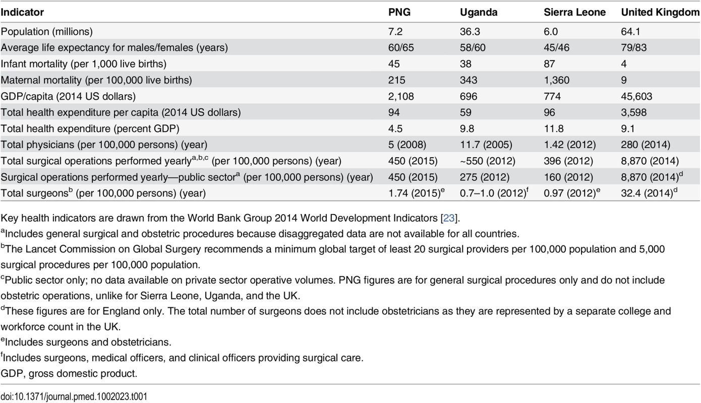 Key health and surgical indicators in the case countries and a high-income setting, for comparison.