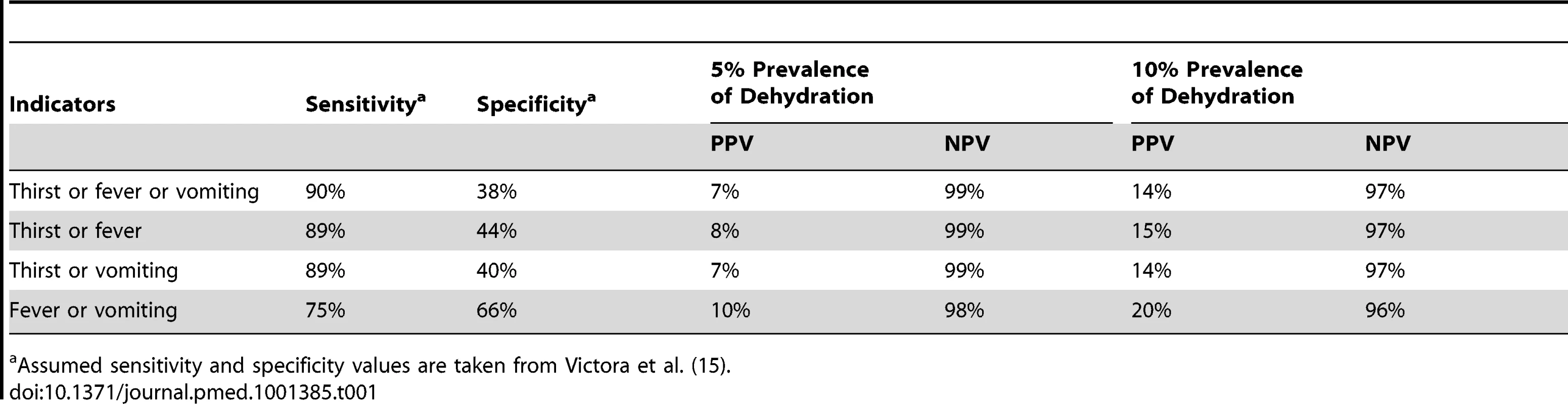 Range of diagnostic values for dehydration from diarrhea based on selected severity indicators.