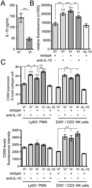 Vi induction of IL-10 impacts on chemotaxis and activation of splenocytes <i>in vitro</i>.