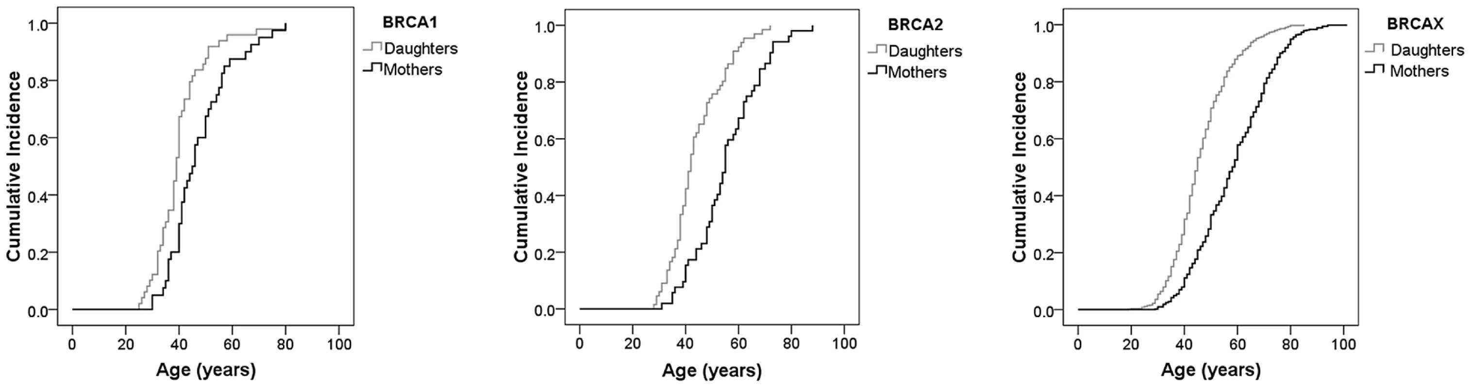 Anticipation effect in the age of breast cancer onset in the familial breast cancer genetic subgroups.