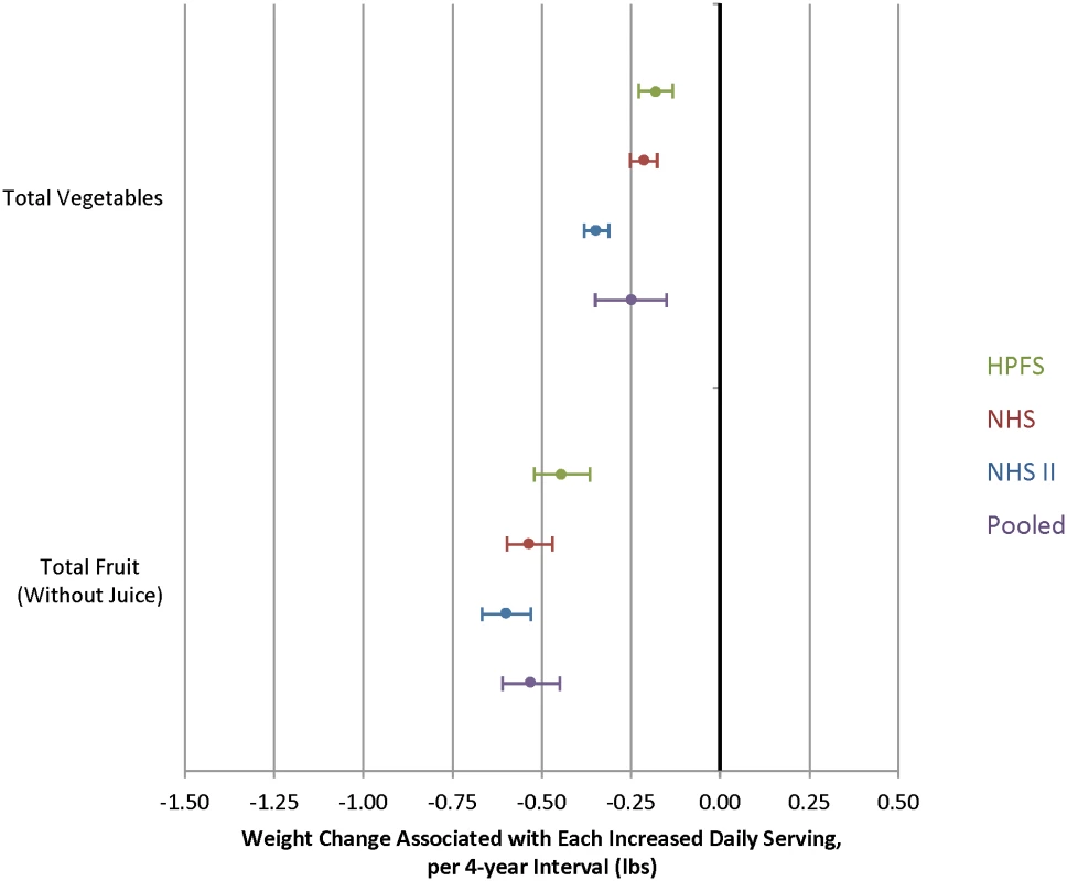Relationships between changes in total vegetable and total fruit intake and weight change over 4 y in three cohorts.