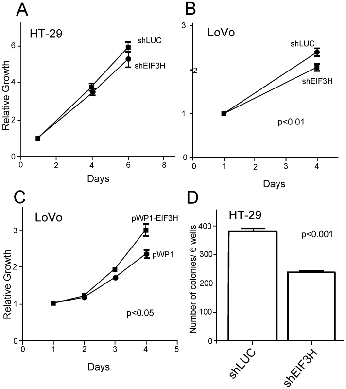 Impact of differential <i>EIF3H</i> expression on growth of colorectal cancer cell lines.