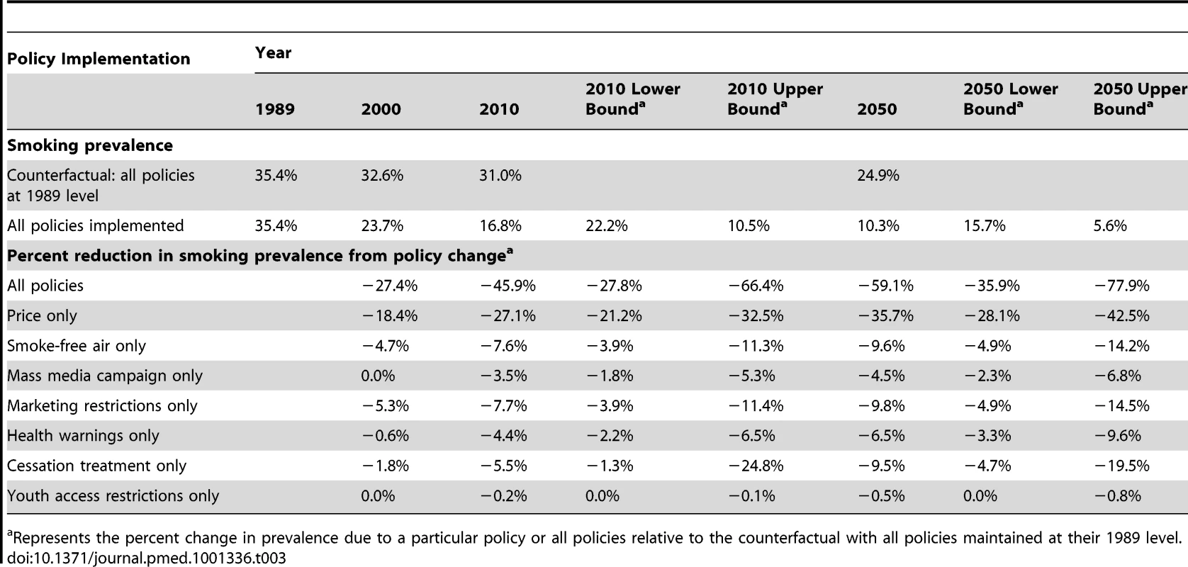 Smoking prevalence, counterfactuals of no policies changed since 1989 versus policies individually implemented and combined, Brazil SimSmoke, 1989–2050.