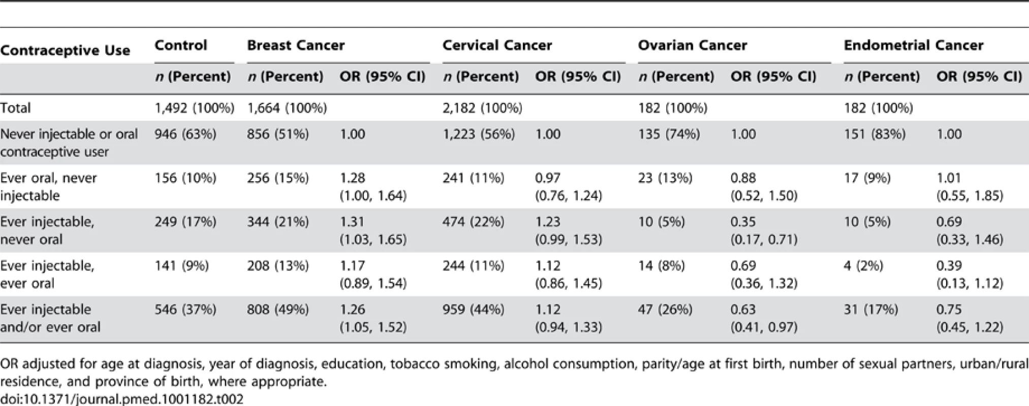 Frequencies and adjusted odds ratios for breast, cervical, ovarian, and endometrial cancer according to ever/never oral and injectable contraceptive use combinations.
