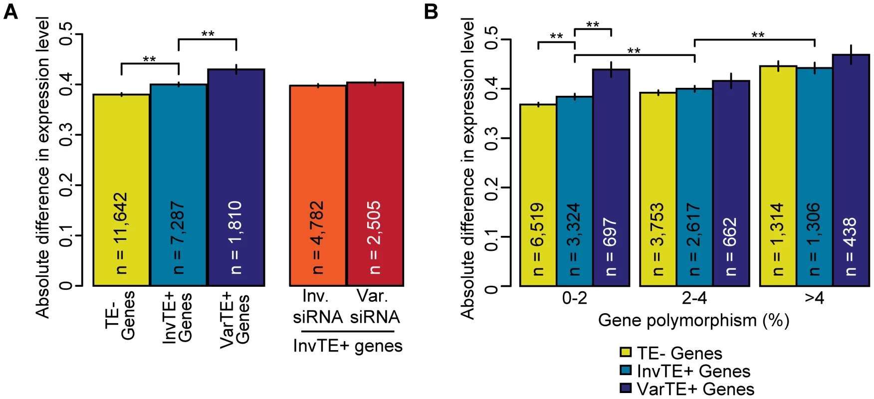 TE variation, siRNA–targeting, and differences in proximal gene expression.