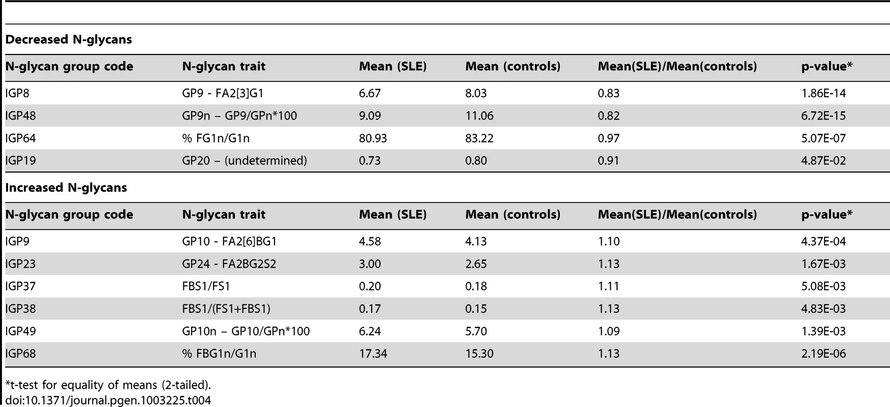 Groups of IgG N-glycans from <em class=&quot;ref&quot;>Table 3</em> that showed statistically significant difference in observed values (corrected by sex, age, and African admixture) between 101 Afro-Caribbean cases with SLE and 183 controls.