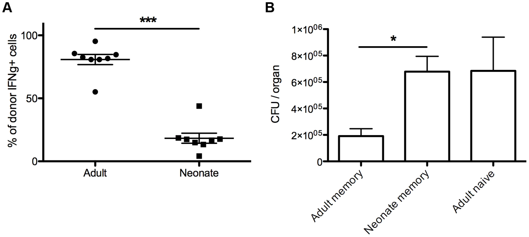 Memory CD8+ T cells from neonatal mice exhibit impaired protective immunity against <i>Listeria monocytogenes</i>.