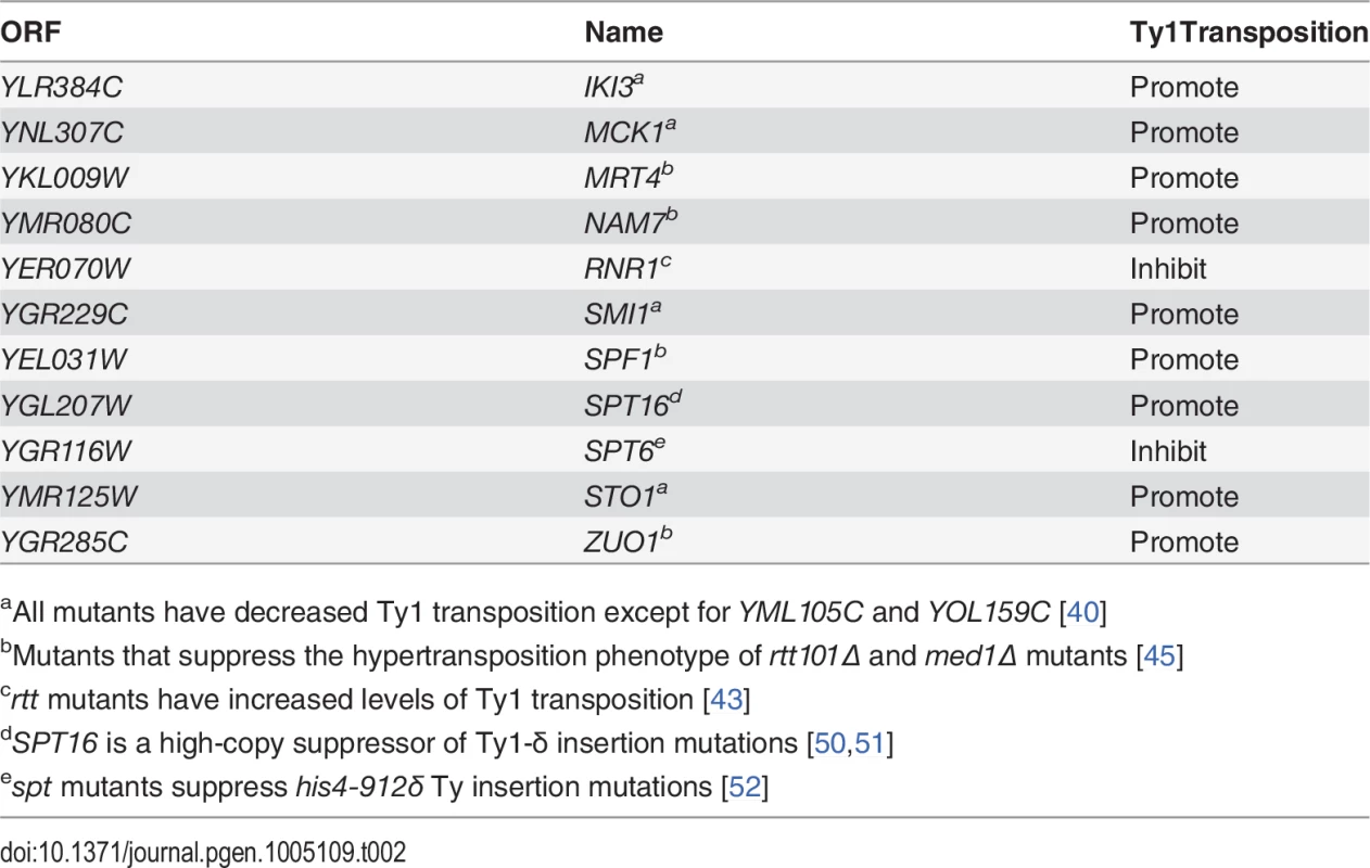 Genes identified in Esp1-13Myc mass spectrometry screen implicated in Ty1 transposition.