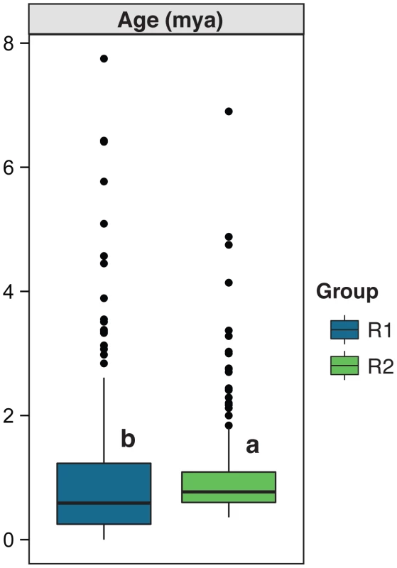 Age of the TE subfamilies included in groups R1 and R2 <em class=&quot;ref&quot;>[22]</em>.