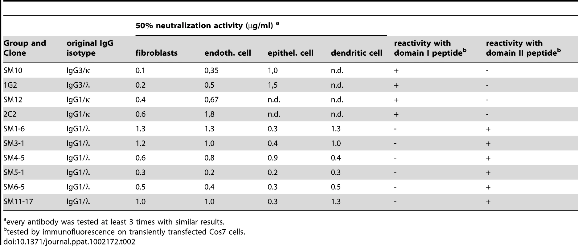 Neutralization capacity and reactivity pattern of recombinantly expressed human monoclonal antibodies.