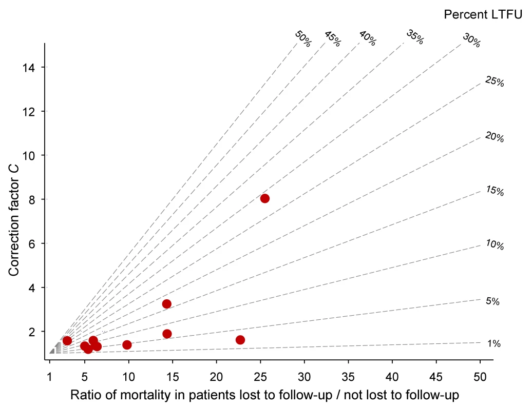 Nomogram with data from 11 antiretroviral treatment programmes in sub-Saharan Africa.