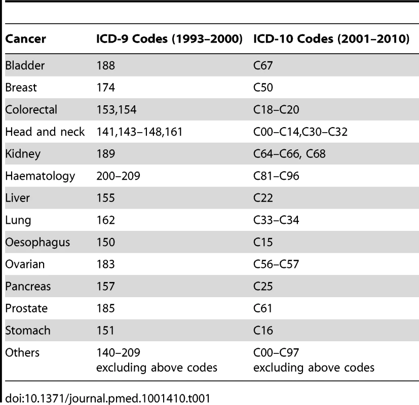 ICD-9 and ICD-10 codes used for the classification of underlying cause of death as cancers.