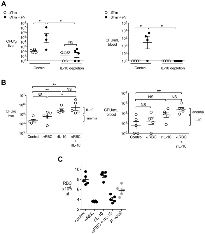 IL-10 contributes to increased systemic loads of <i>S.</i> Typhimurium in malaria parasite-infected CBA mice.
