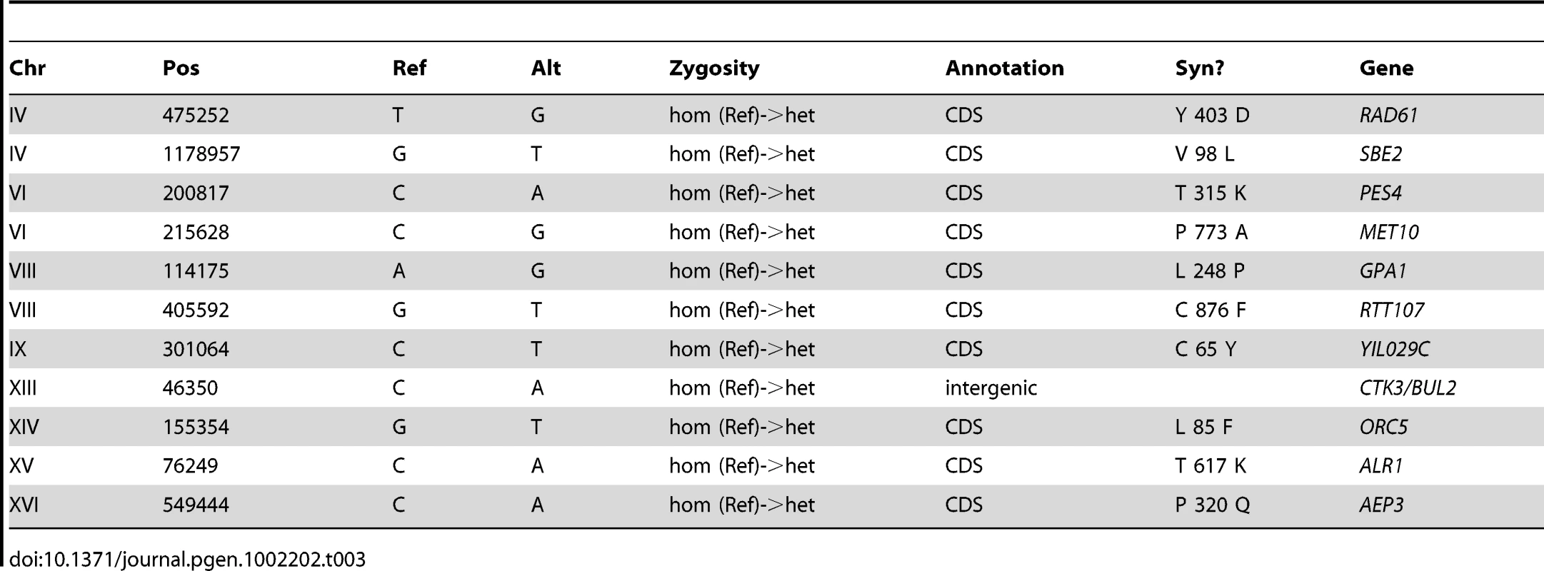 Summary of Substitutions and Indels for E3 (250 generations).