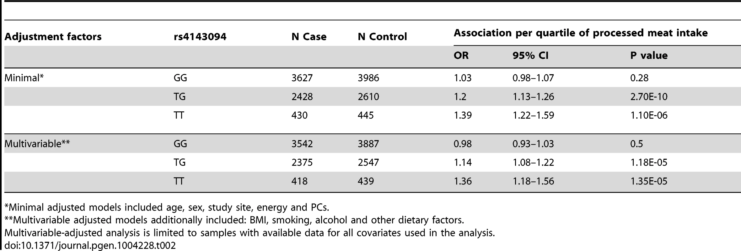 Association of processed meat and risk of colorectal cancer by genotype strata for rs4143094.