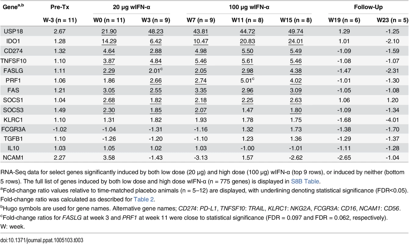 Intrahepatic expression of genes induced by both low and high dose wIFN-α or induced by neither.