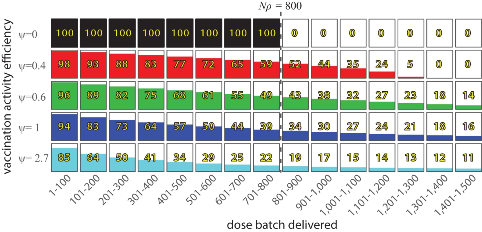 The expected number of additional people vaccinated in a vaccination activity per batch of 100 vaccine doses delivered, in a hypothetical population of 1,000 individuals where ρ = 0.8.