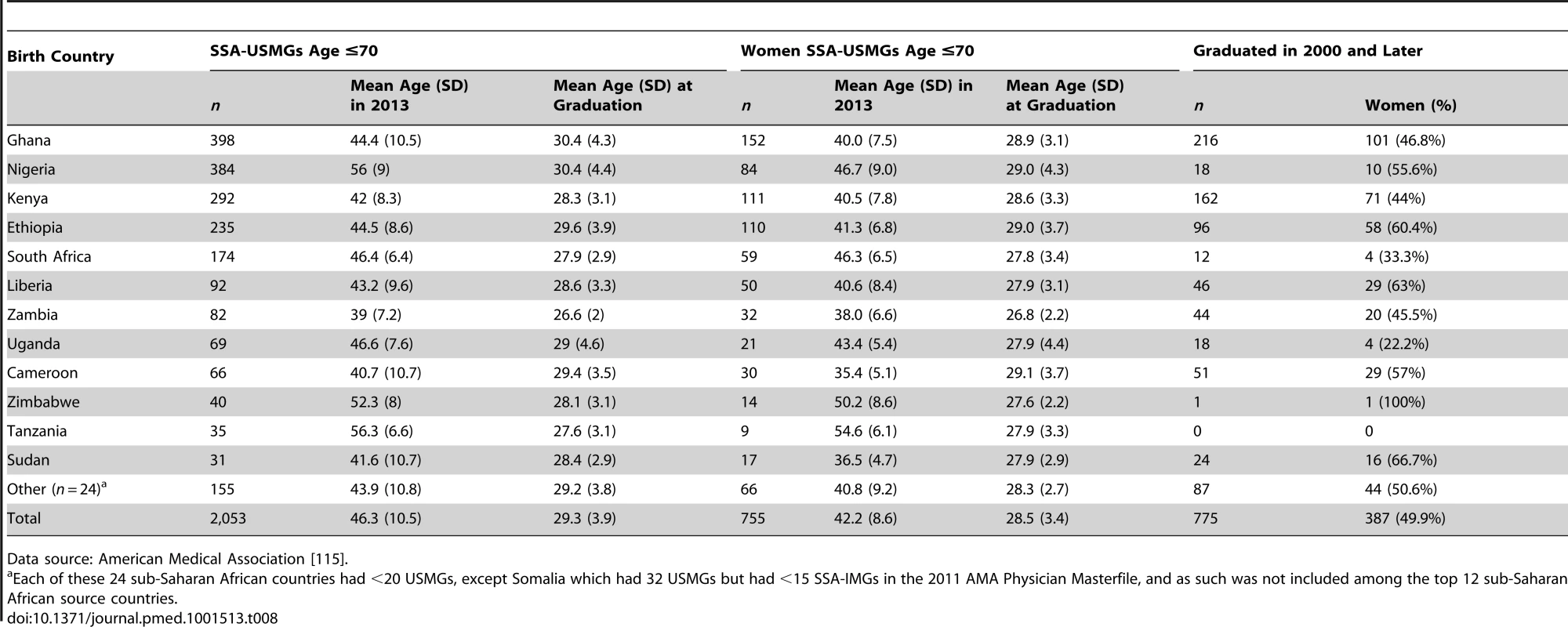 Sub-Saharan African-born physicians who graduated from US-based medical schools (SSA-USMGs).