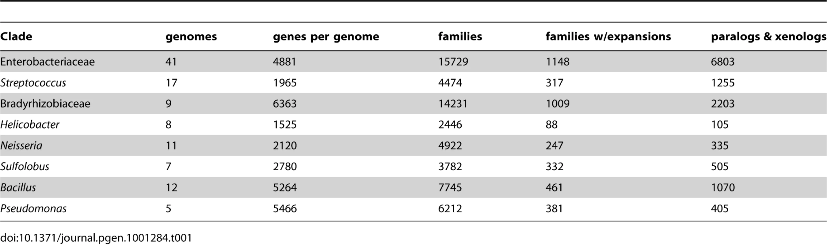 Expansions of gene families.