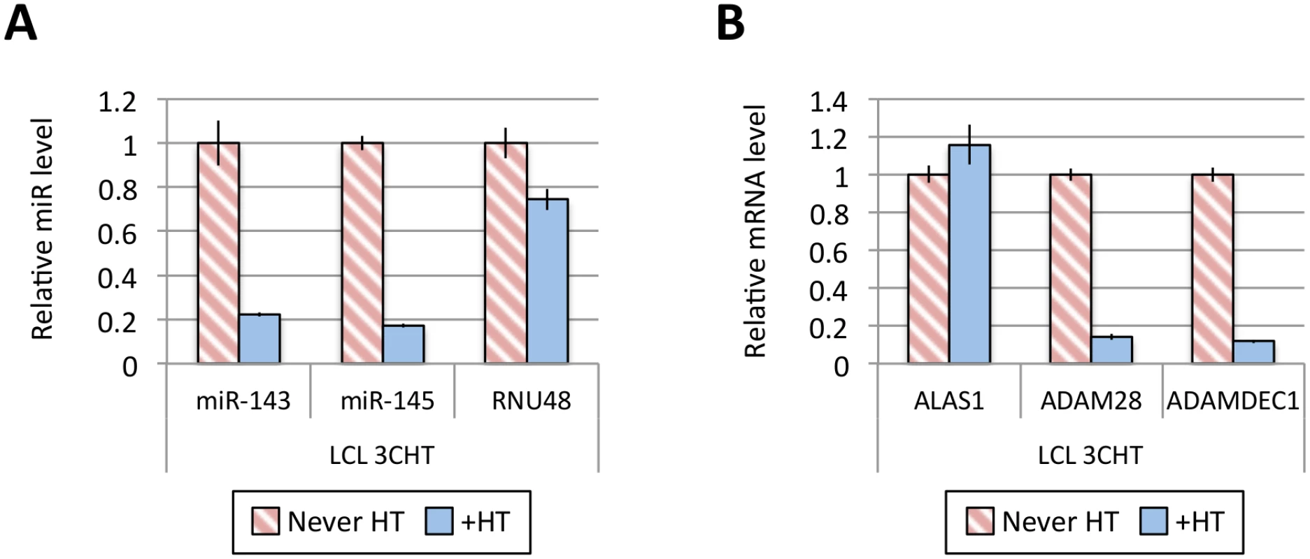 Activation of EBNA3C represses miR-143/miR-145 expression.