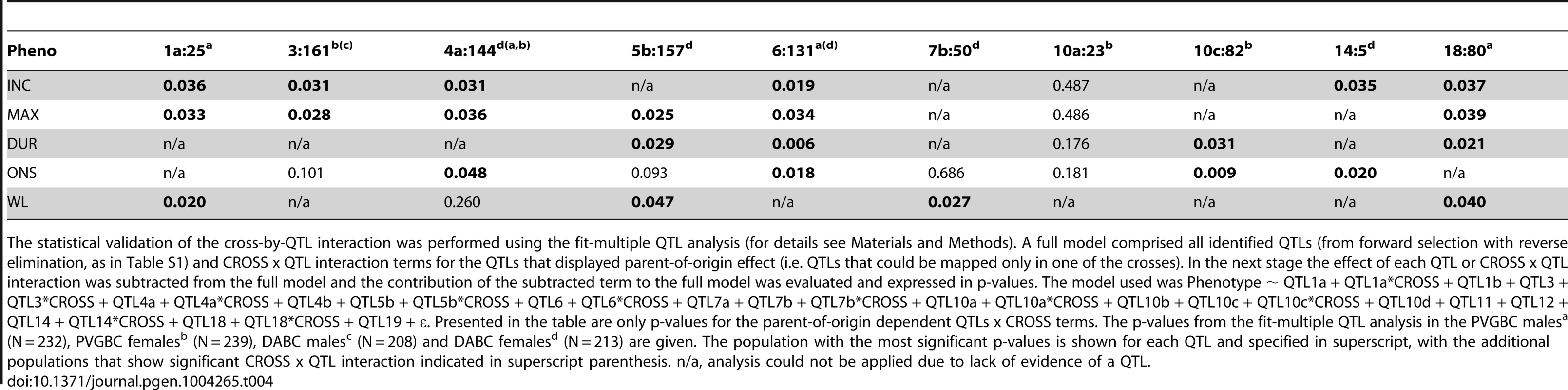 Cross-by-QTL interaction analysis in DABC and PVGBC.