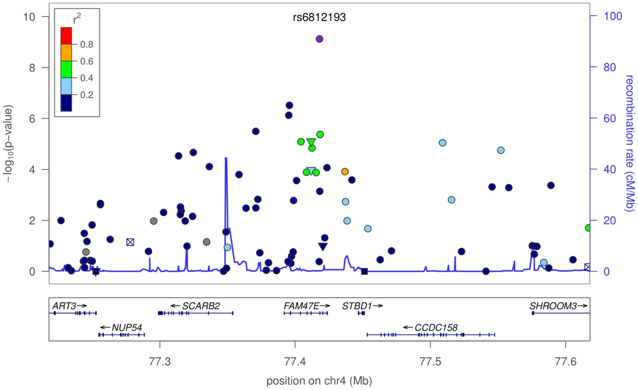 Plot of -values around rs6812193 and <i>SCARB2</i>.