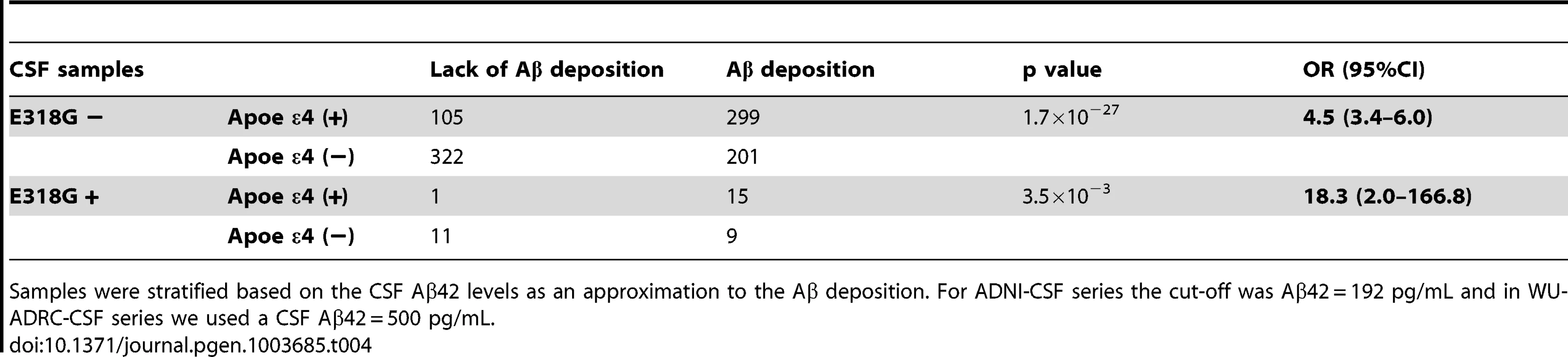 Effect of the interaction of <i>PSEN1</i> p.E318G with <i>APOE</i> in individuals with and without Aβ deposition.