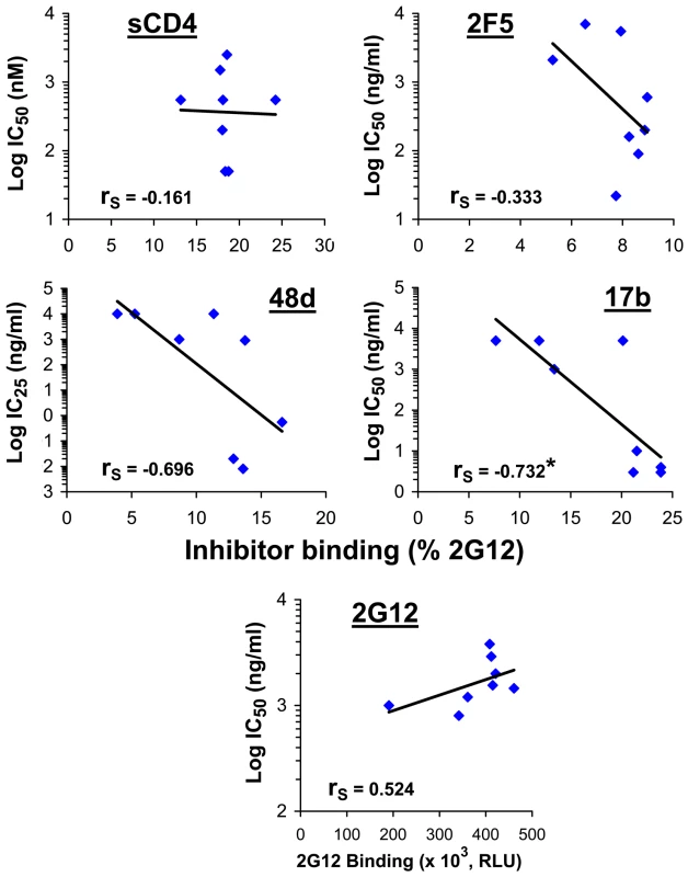 Relationship between neutralization sensitivity and inhibitor binding.