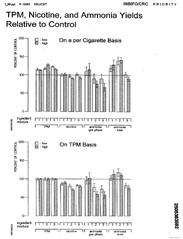 This result from an internal INBIFO report dated January 1999 shows results for measuring ammonia in Project MIX <em class=&quot;ref&quot;>[<b>89</b>]</em>.