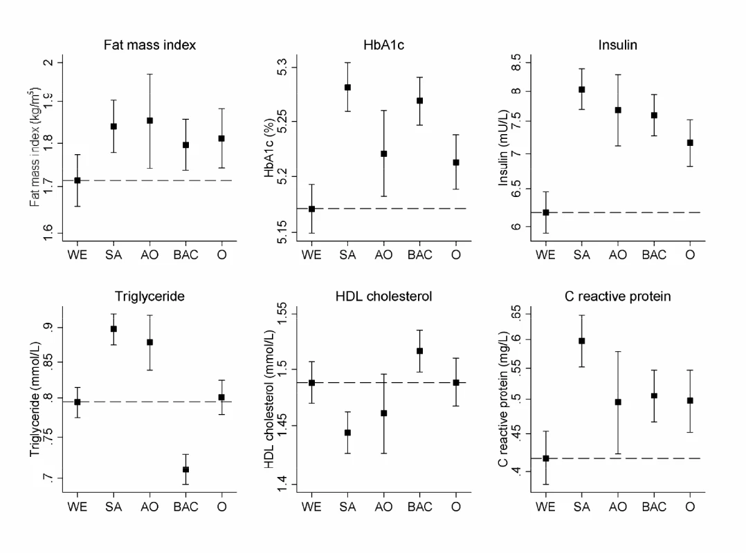 Geometric means and 95% confidence intervals for fat mass index and selected blood markers by ethnic group.