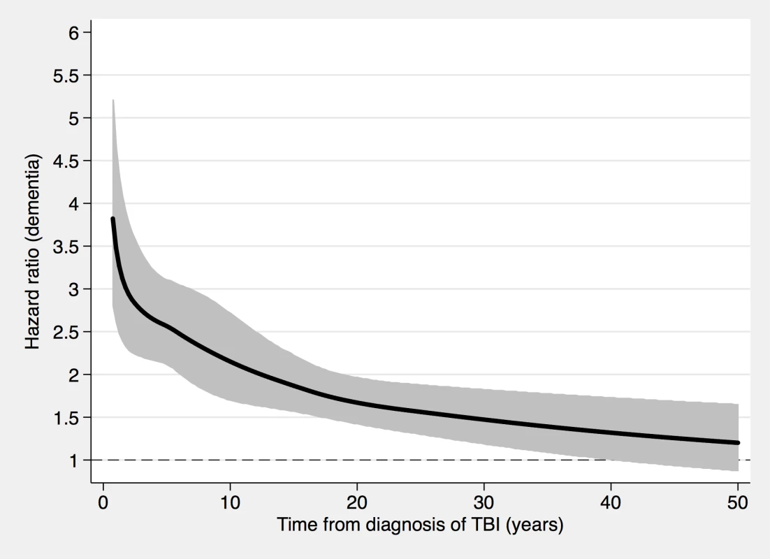 Associations between TBI and a dementia diagnosis during follow-up in 46,970 sibling pairs discordant for TBI.