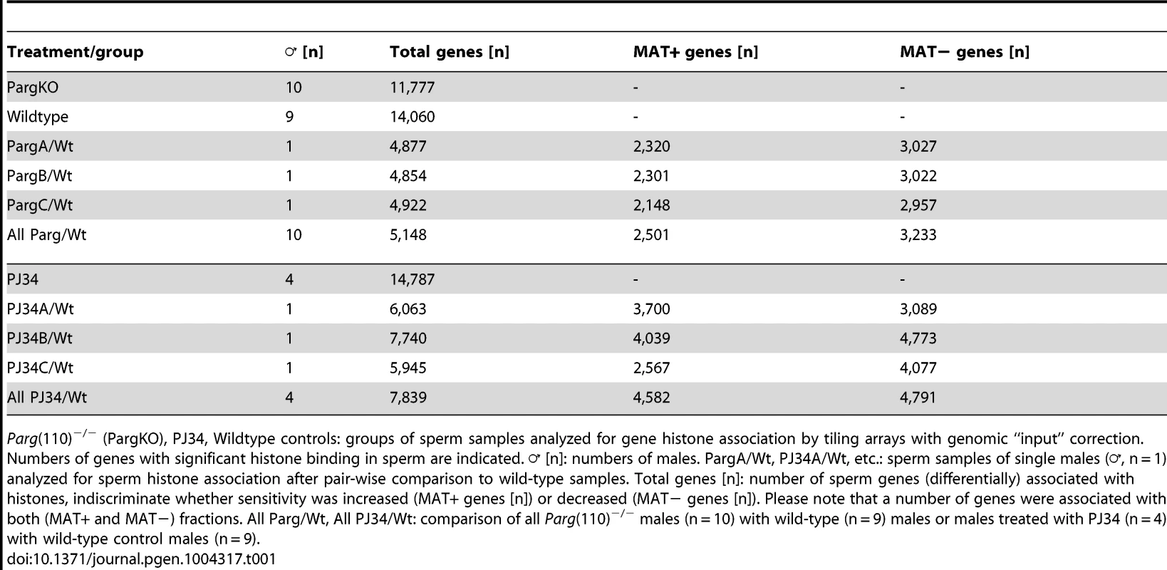 Genes associated with MNase-sensitivity.