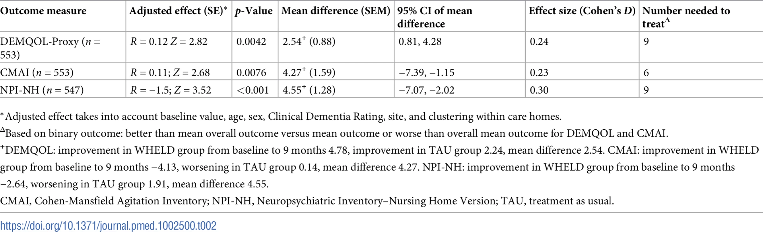 Effect estimates of WHELD intervention in comparison to TAU on primary outcome and key secondary outcome measures (multiple imputation analysis).