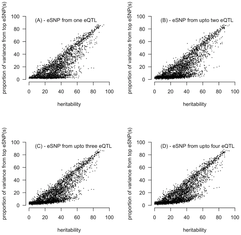 Relationship between narrow-sense heritability estimated from the pedigree against the proportion of variance explained by the top (smallest <i>P</i>-) eSNP(s) identified from the additive model eQTL analysis on unrelated individuals.