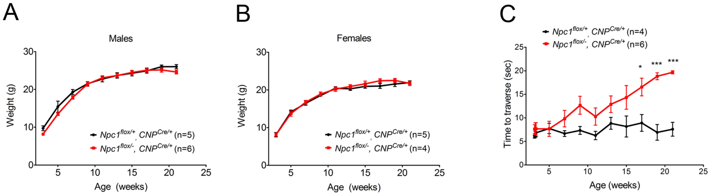 Phenotype of mice following oligodendrocyte-specific deletion of <i>Npc1</i>.