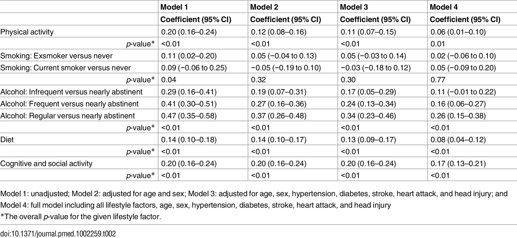 Associations between lifestyle factors and cognitive function.