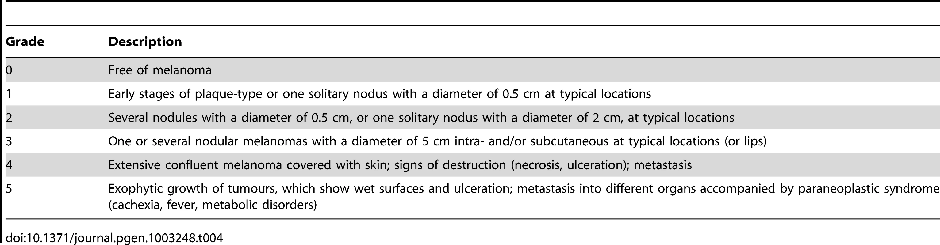 Clinical classification of melanoma grade in grey Lipizzan horses.