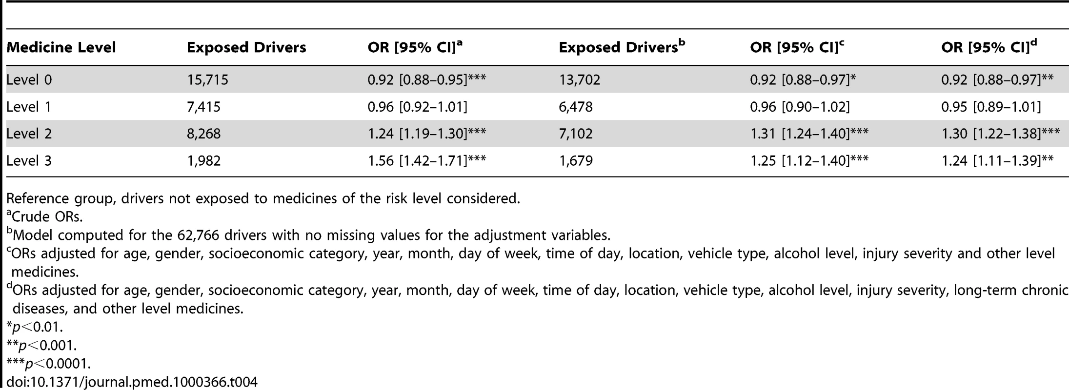 ORs for responsible road traffic crashes in users of prescribed medicines.