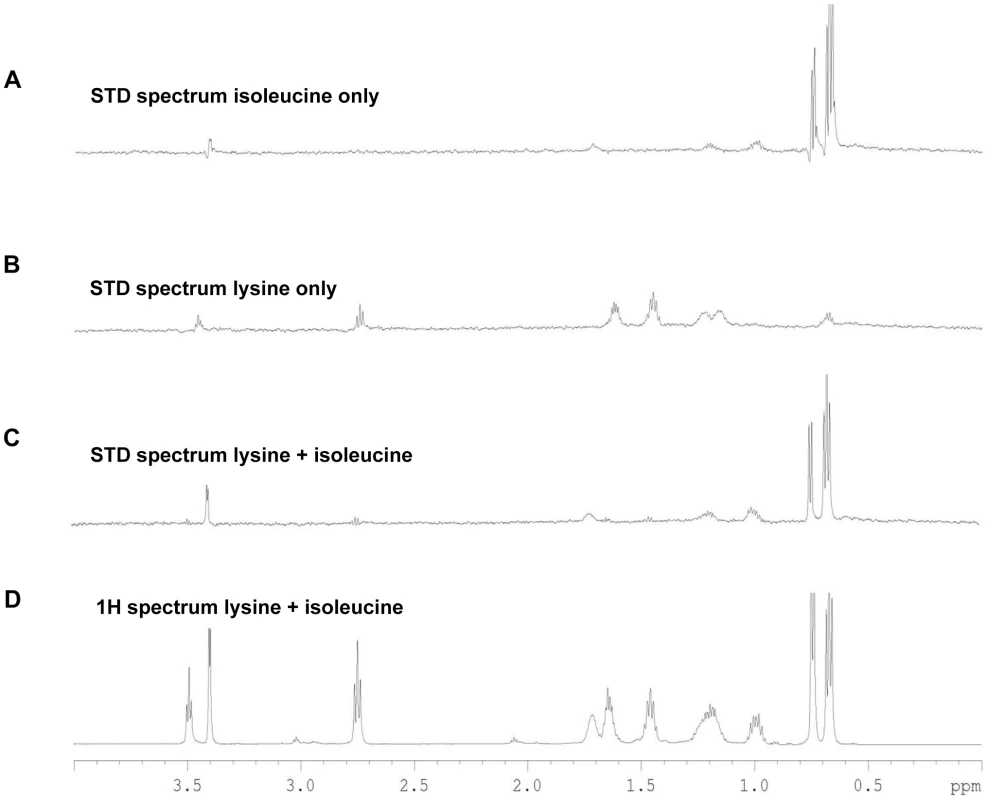 STD-NMR analysis spectra for Tlp3.