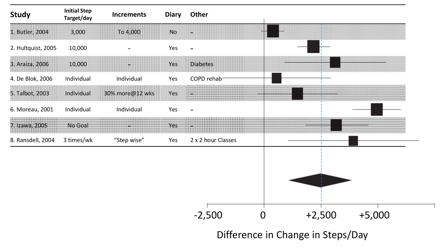 Trials of pedometer interventions to increase physical activity &lt;em class=&quot;ref&quot;&gt;[18]&lt;/em&gt;: table of intervention elements of studies with forest plot of effect.