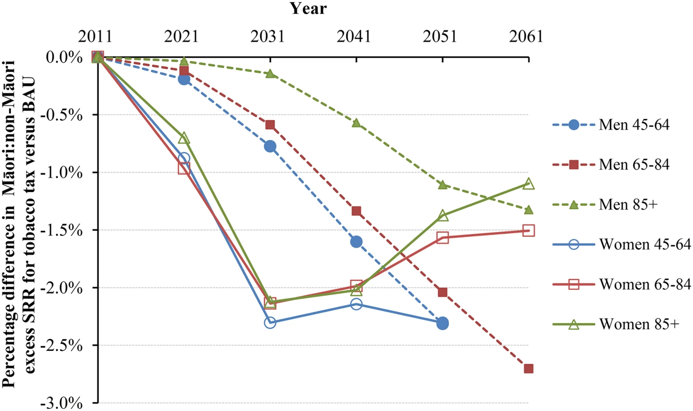 Projected percentage changes in ethnic inequalities in all-cause mortality rates for 10% increases in tobacco tax per annum from 2011 to 2031—Standardized rate ratios (SRR; percentage change in “excess” SRR or SRR-1).