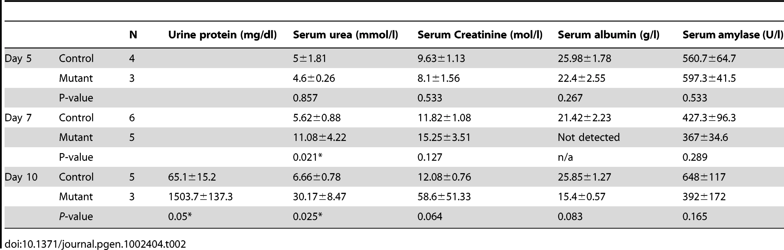 Urine and serum biochemistry analysis of adult mice deleted for Wt1.