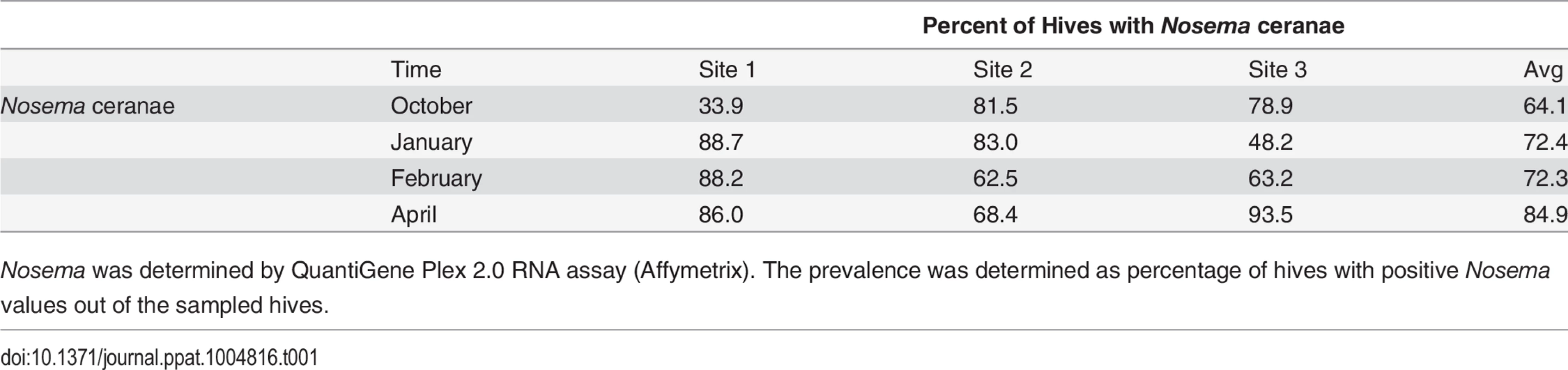 Nosema prevalence by location and collection time.