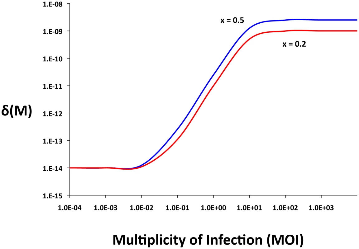 Adsorption rate as a function of the multiplicity of infection (MOI), δ&lt;sub&gt;MIN&lt;/sub&gt; = 10&lt;sup&gt;−14&lt;/sup&gt;, δ&lt;sub&gt;MAX&lt;/sub&gt; = 5×10&lt;sup&gt;−9&lt;/sup&gt;, &lt;i&gt;x&lt;/i&gt; = 0.5, or x = 0.2 &lt;i&gt;q&lt;/i&gt; = 10&lt;sup&gt;2&lt;/sup&gt;, and &lt;i&gt;n&lt;/i&gt; = 2.