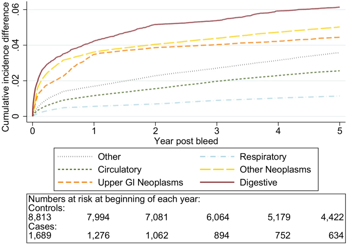 Excess cumulative incidence function for each cause of death following non-variceal bleeding 50–59 y.