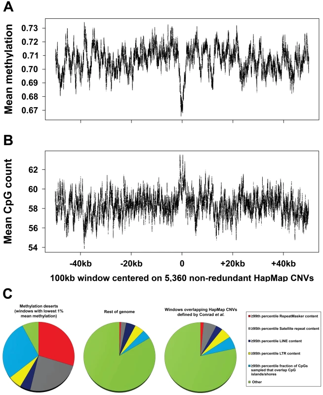 Global assessment of methylation levels and confounders contributing to hypomethylation in common CNV regions.