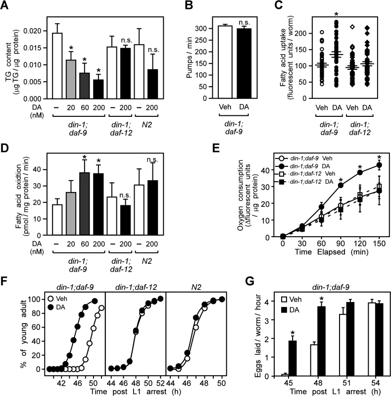 DAF-12 activation promotes aerobic lipid metabolism and reproductive growth in <i>C</i>. <i>elegans</i>.